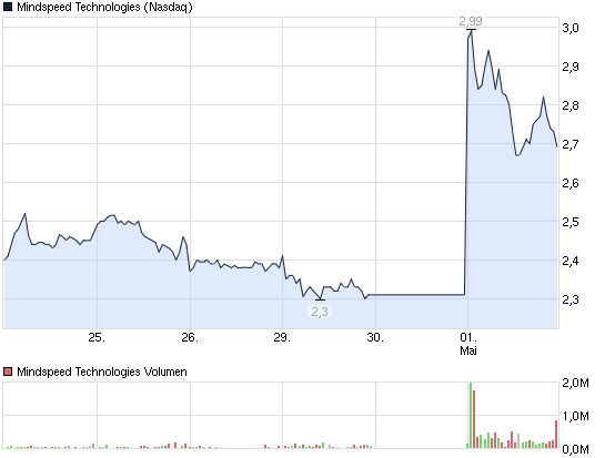 2013-05-01-boersen-feiertag-fuer-mindspeed.png