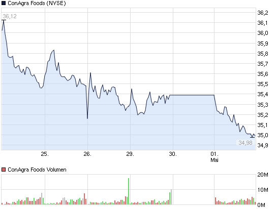 2013-05-01-boersen-feiertag-fuer-conagra-foods.png