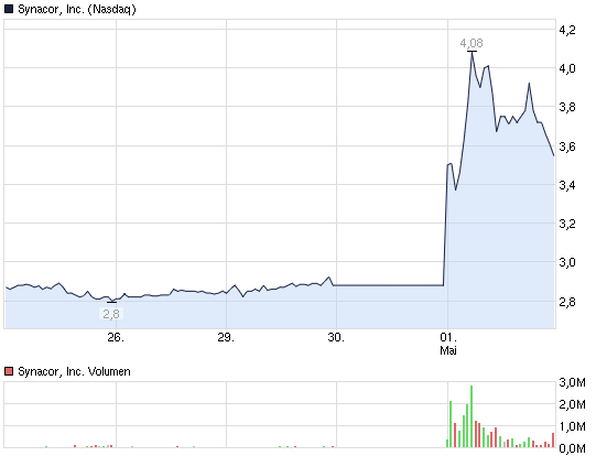 2013-05-01-boersen-feiertag-fuer-synacor-inc.png