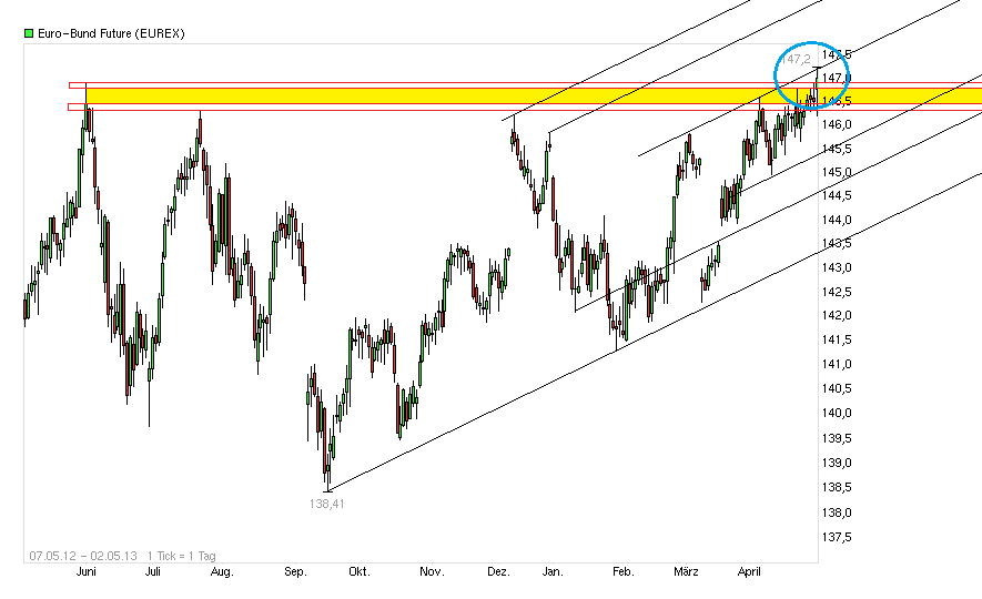 chart_free_euro-bundfuture.png