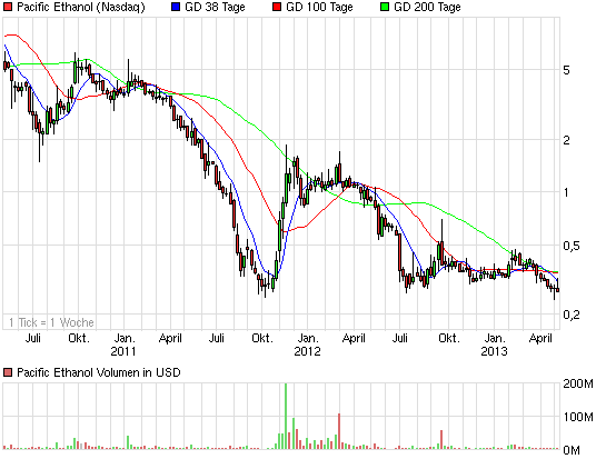 chart_3years_pacificethanol.png