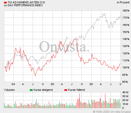 DAX+TUI_3_Jahre.gif