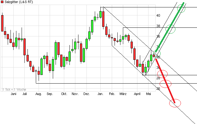 chart_year_salzgitter_(2).png