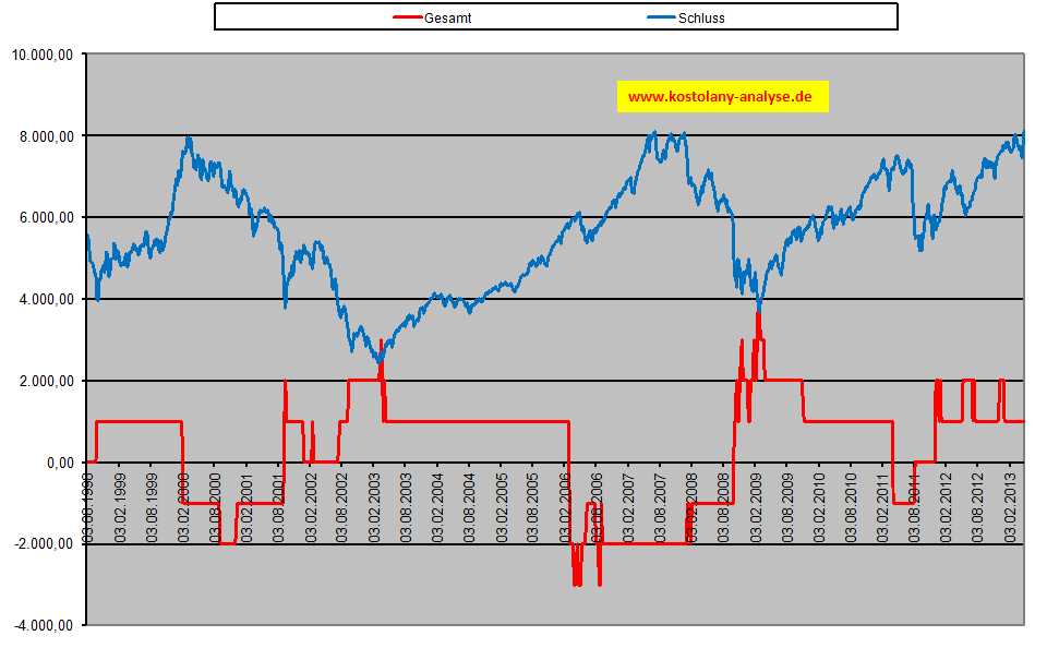 daxindikatorlangfristig_2013-05.jpg