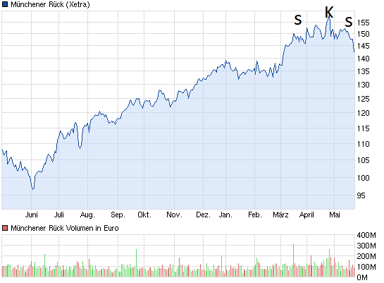 chart_year_muenchenerrueck.png