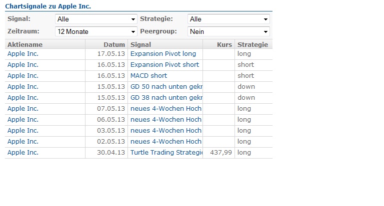 apple_chartsignale.jpg