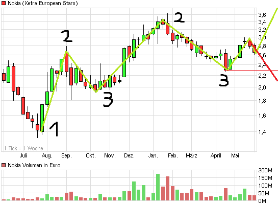 chart_year_nokia.png