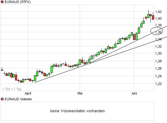 chart_quarter_euraudeuroaustralischerdollar.png