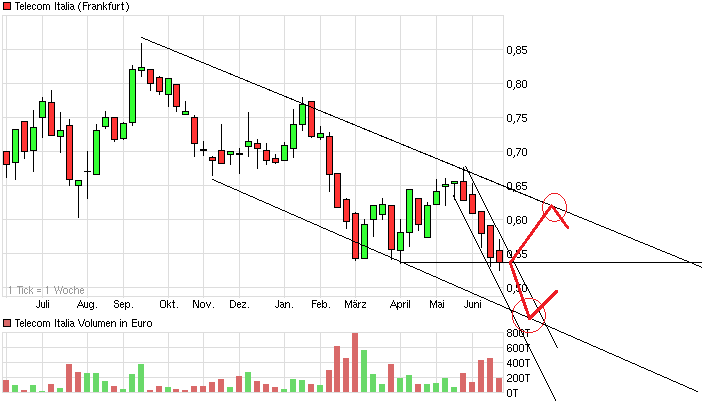 chart_year_telecomitalia_(2).png