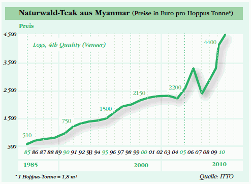 chart-preisentwicklung-teakholz.gif