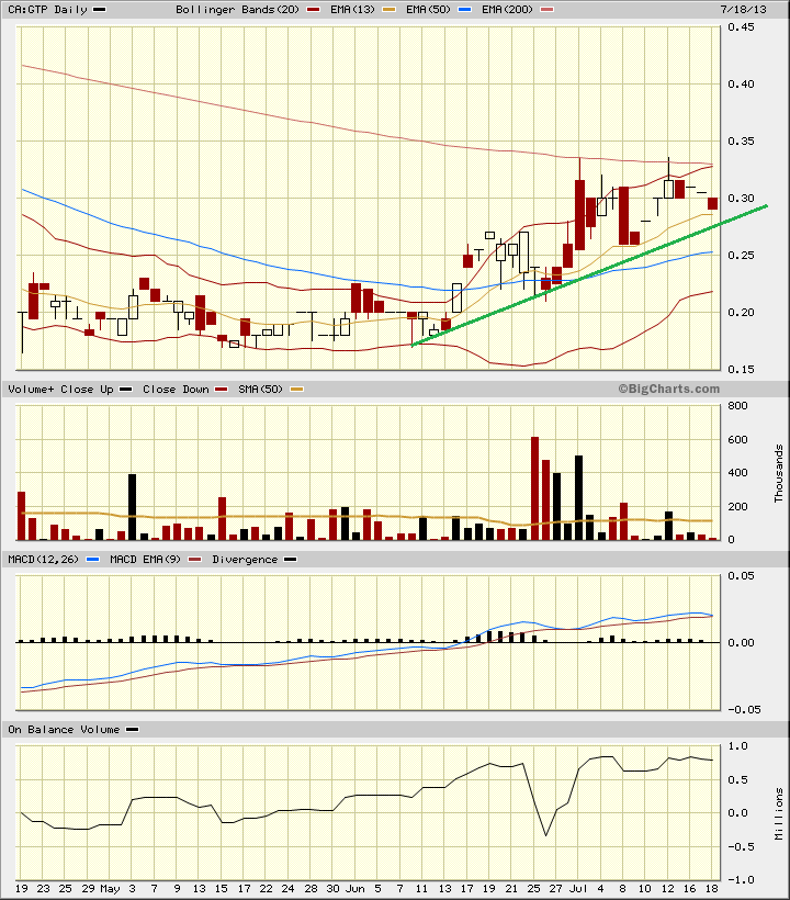 colt_weekly_3jahres_chart.png