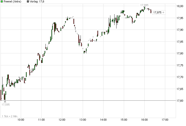 chart_intraday_freenet.png