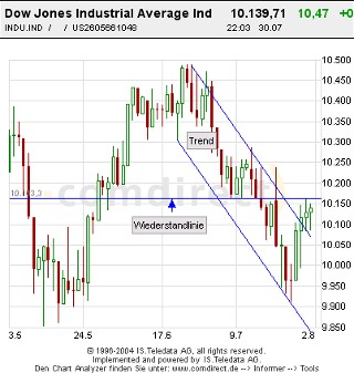 Dow_3Monate_täglich_chart.jpg