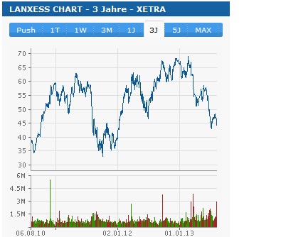 lanxess_3_jahreschart.jpg