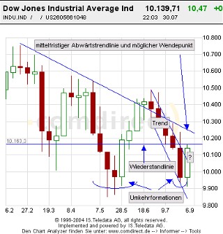 Dow6Monate_auf_Wochenbasis_chart.jpg