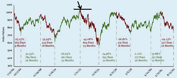 DOW_von_1966_bis_1982.gif