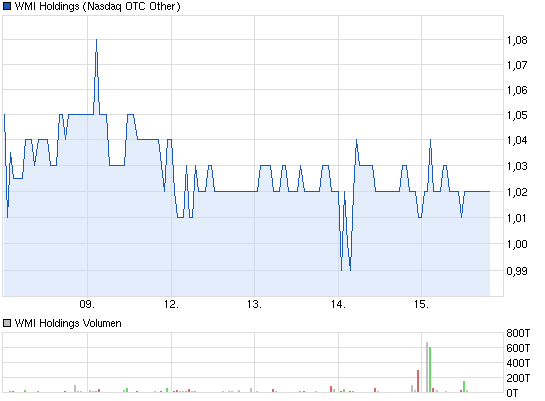 chart_week_wmiholdings.png