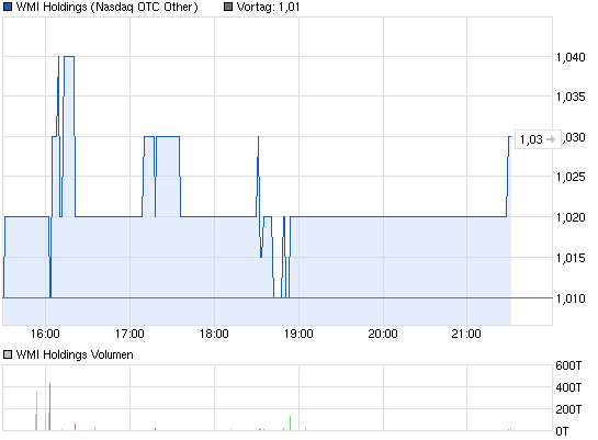 chart_intraday_wmiholdings.png