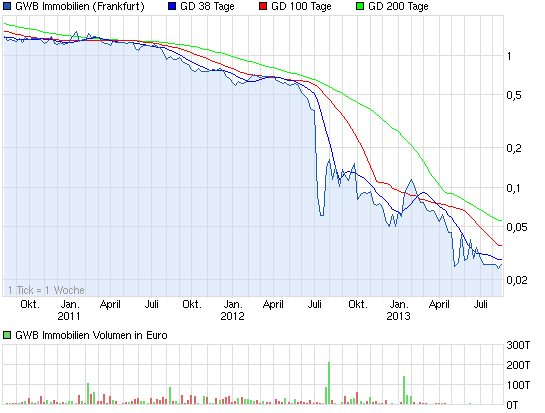 chart_3years_gwbimmobilien.png