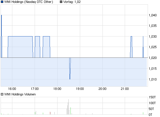 chart_intraday_wmiholdings.png