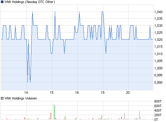 chart_week_wmiholdings.png