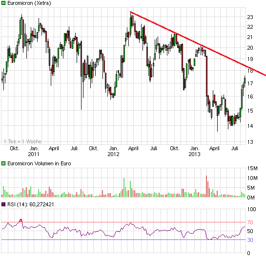 chart_3years_euromicron.png