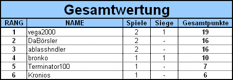 gesamtwertung_nach_kw34.png