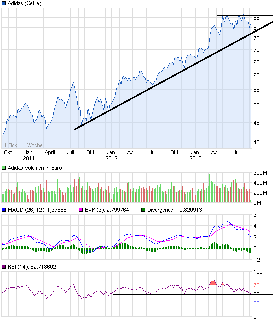 chart_3years_adidas.png