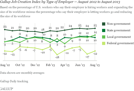 gallup_jobs_by_employer_type.png