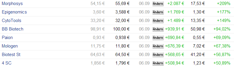 statistik_biotech_von_1.png