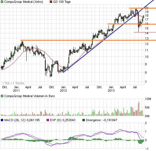 chart_3years_compugroupmedical.png