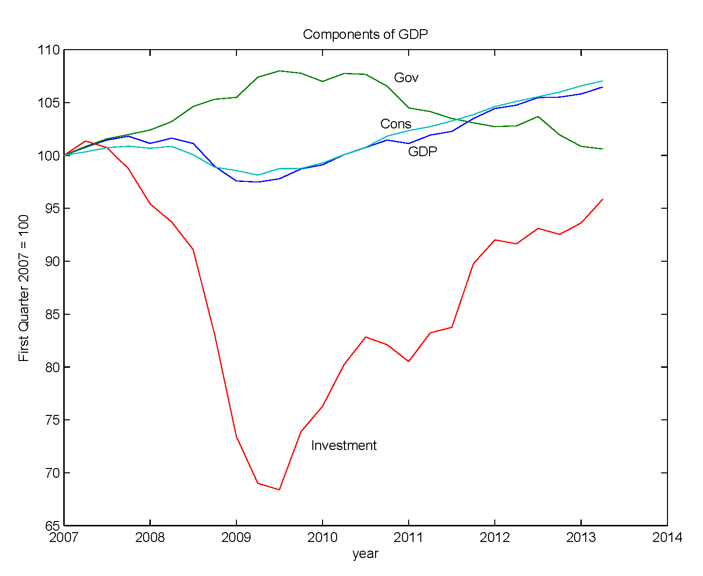 gdpcomponents.png