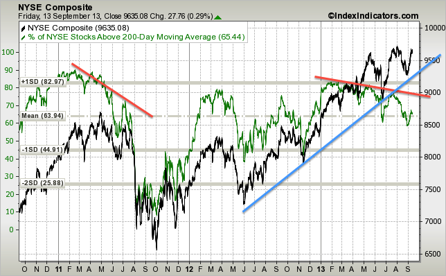 nyse-vs-nyse-stocks-above-200d-sma-params-....png