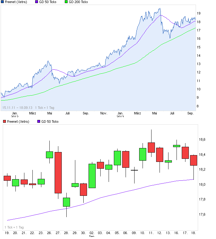 chart_freenet_sma.png