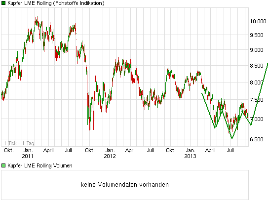 chart_3years_kupferlmerolling.png