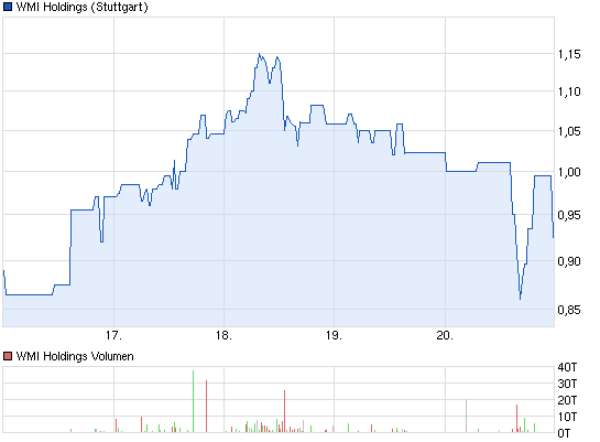 chart_week_wmiholdings.png