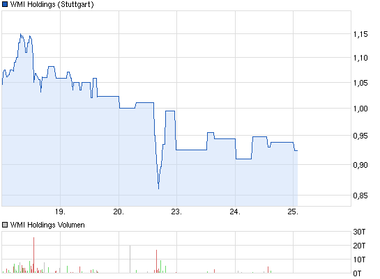 chart_week_wmiholdings.png