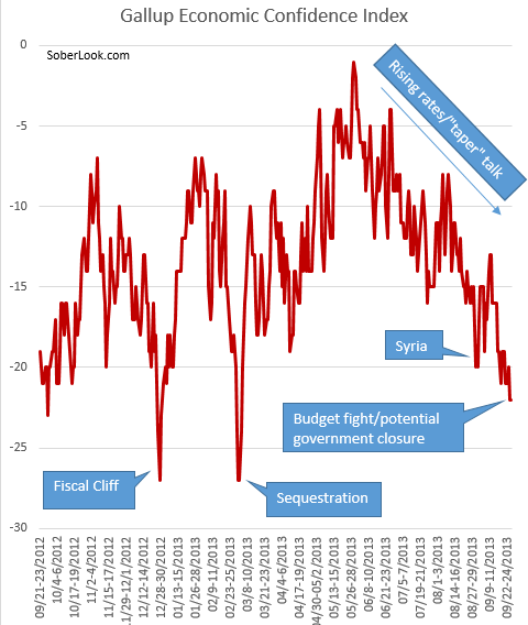 gallup_economic_confidence_index.png