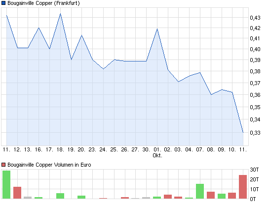 chart_month_bougainvillecopper.png