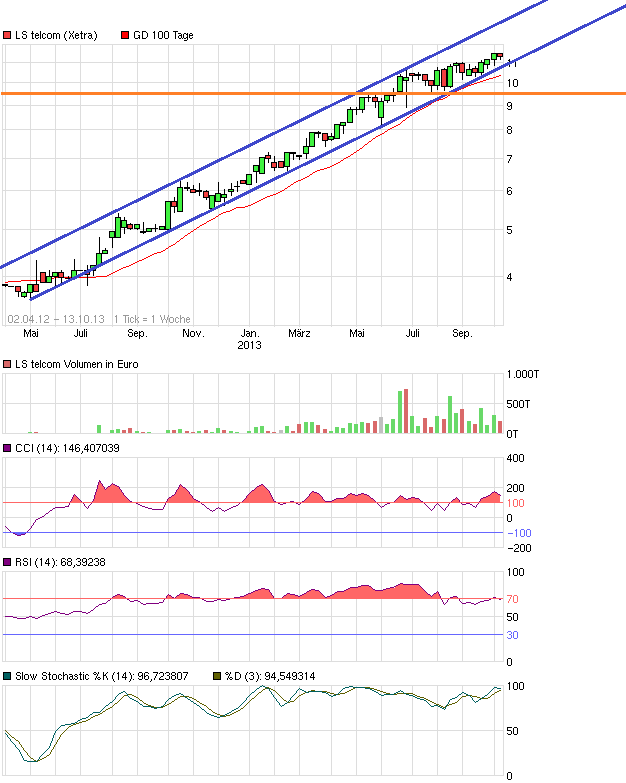 chart_free_lstelcom.png