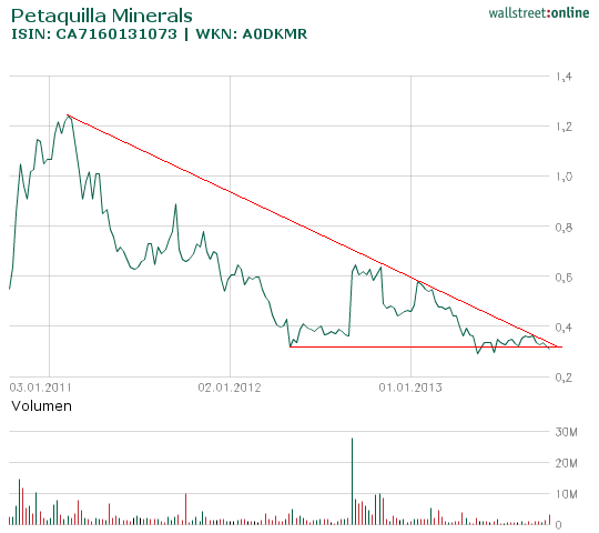 petaquilla_minerals_hist_wallstreet_online_20101....png