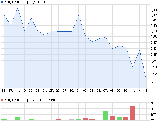 chart_month_bougainvillecopper.png