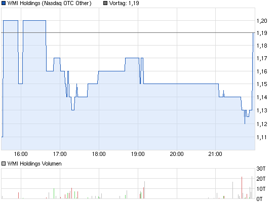 chart_intraday_wmiholdings.png