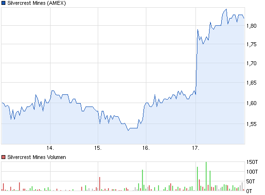 chart_week_silvercrestmines.png