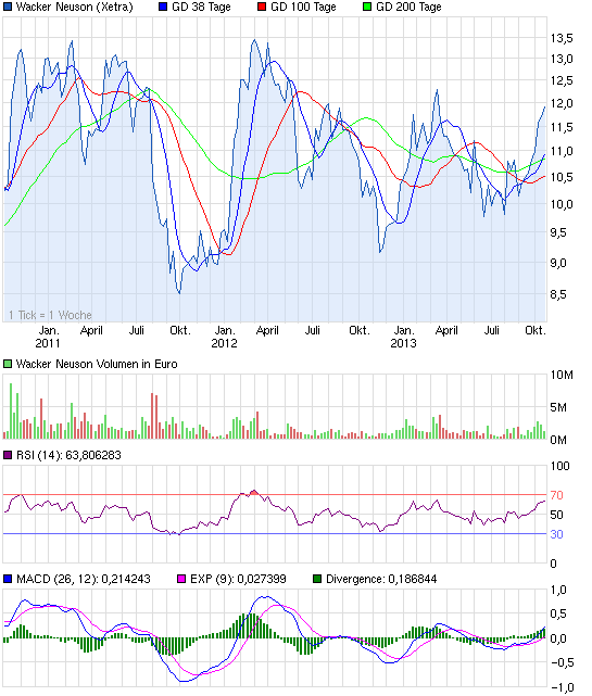 chart_3years_wackerneuson.png