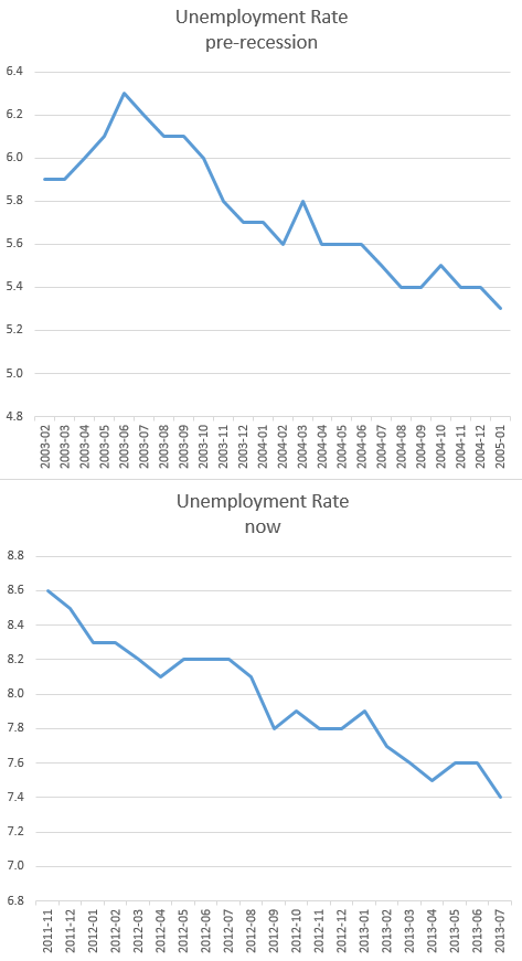 now_vs_2005_unemployment_rate.png