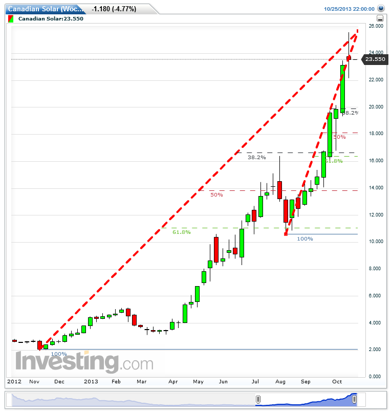 canadian_solar(woechentlich)20131026191839.png