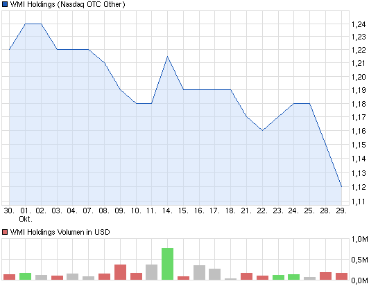 chart_month_wmiholdings.png