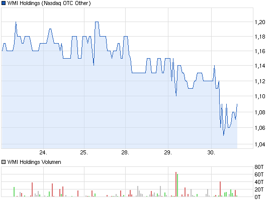 chart_week_wmiholdings.png