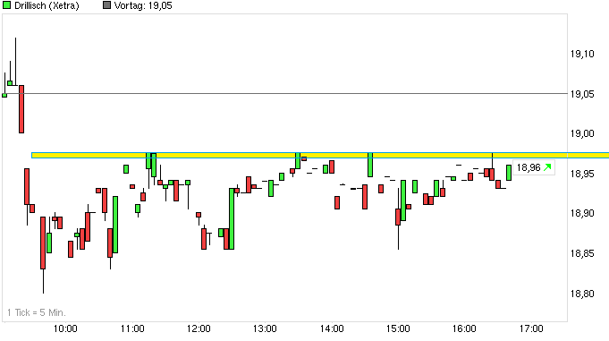 chart_intraday_drillisch_.png